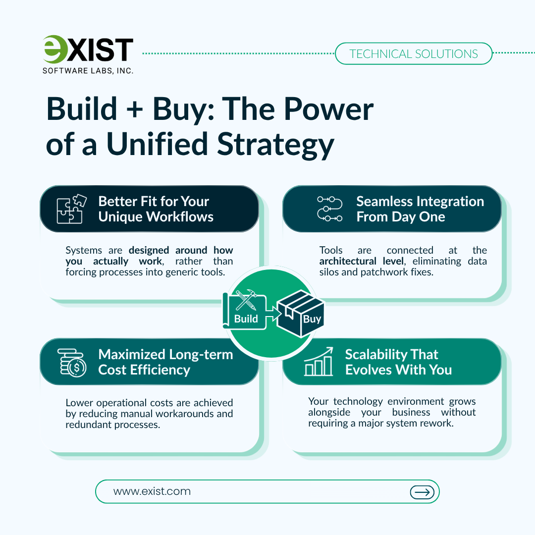 Infographic on build and buy the power of a unified strategy