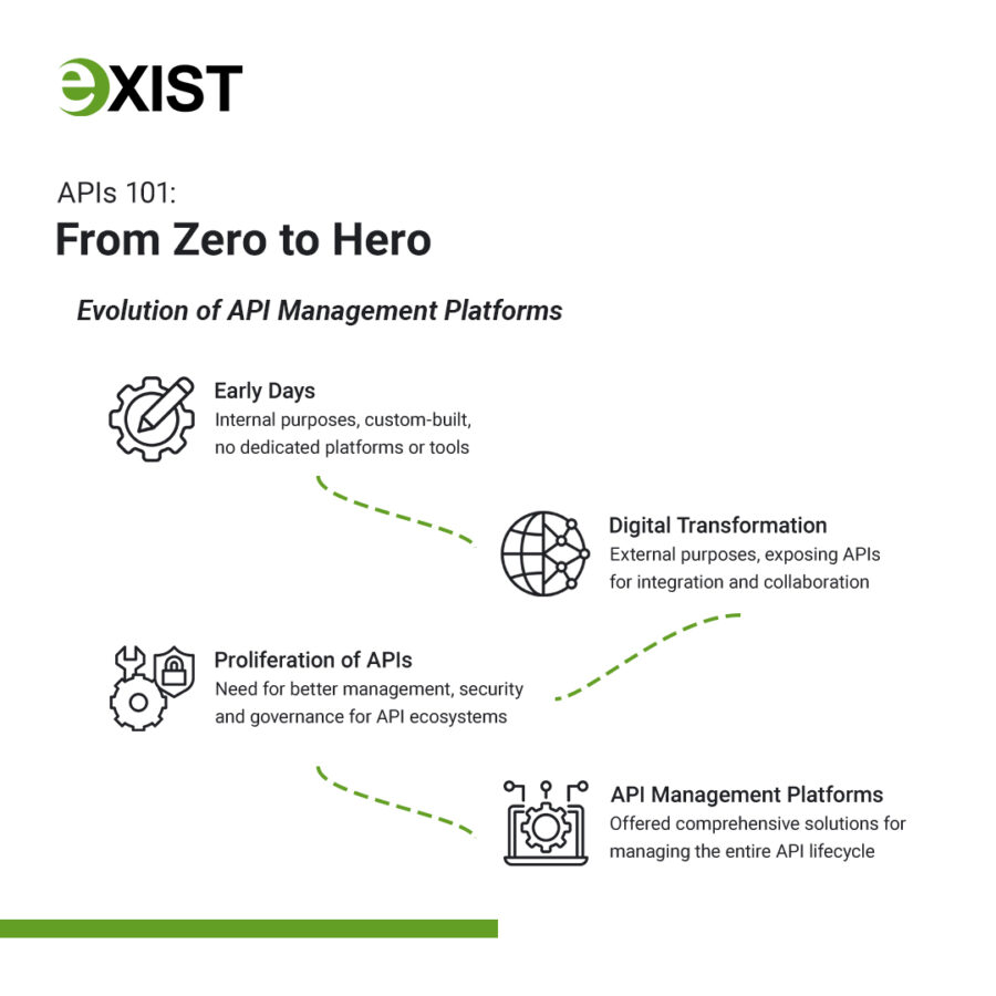 APIs 101: From Zero To Hero | Exist Software Labs